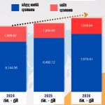 2026 මුල් මාස හය තුළ ශ්‍රී ලංකාවේ අපනයන ආදායම ඇමෙරිකානු ඩොලර් බිලියන 9 සීමාව ඉක්මවයි